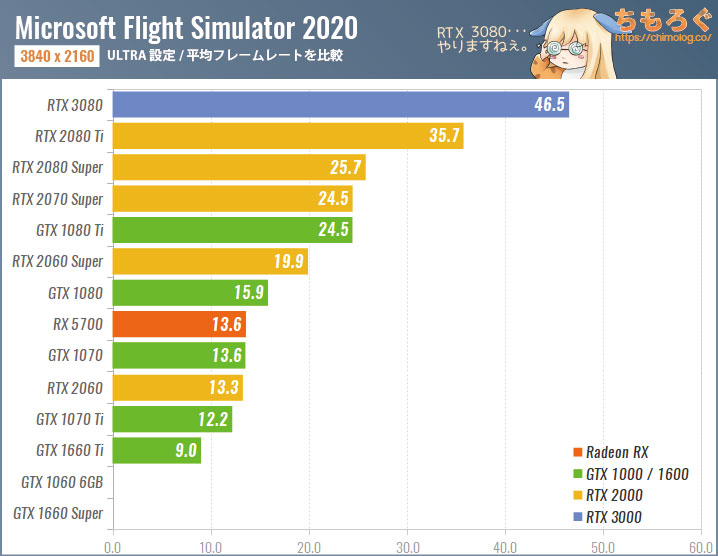 Microsoft Flight Simulator(2020)のグラボ別フレームレート:4K(ULTRA設定)