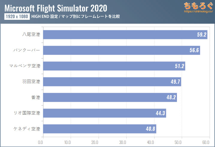 Microsoft Flight Simulator(2020)のグラボ別フレームレート:マップによる変化