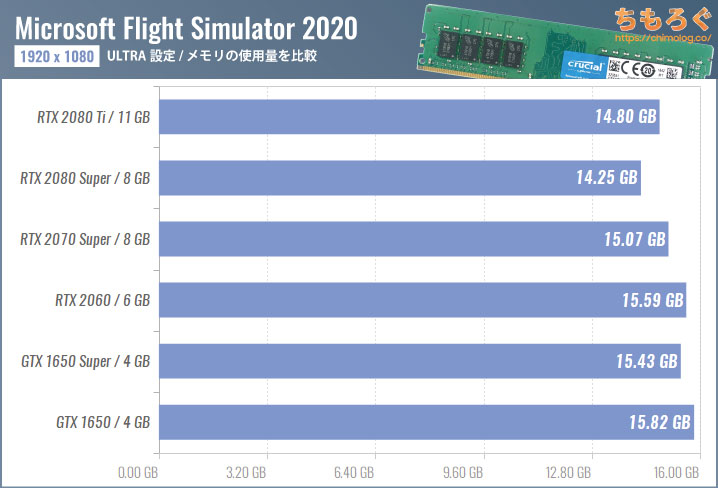 Microsoft Flight Simulator(2020)のメモリ使用量を比較