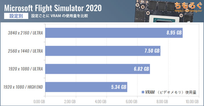 Microsoft Flight Simulator(2020)のVRAM(ビデオメモリ)使用量を設定別に比較
