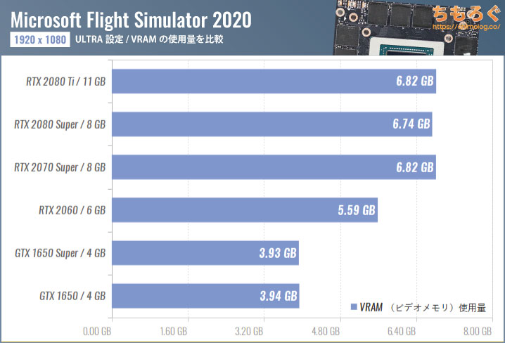 Microsoft Flight Simulator(2020)のVRAM(ビデオメモリ)使用量を比較