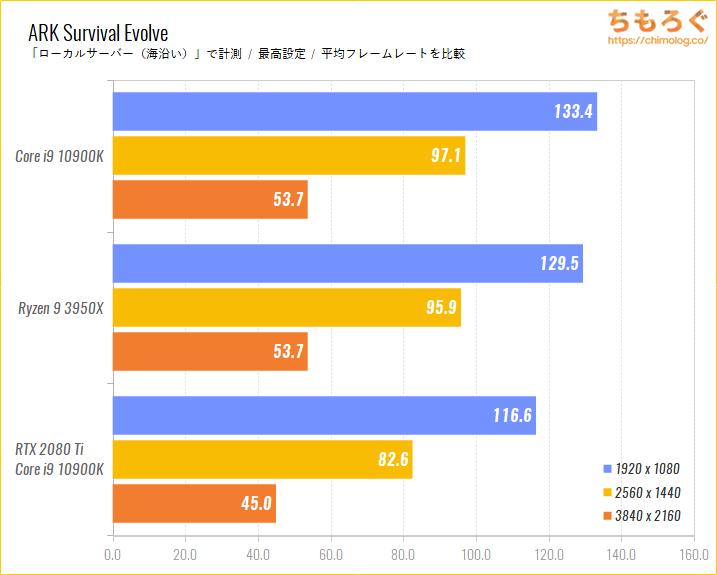 比較】Intel CoreとAMD Ryzen：ゲーム向けCPUはどっち？ | ちもろぐ