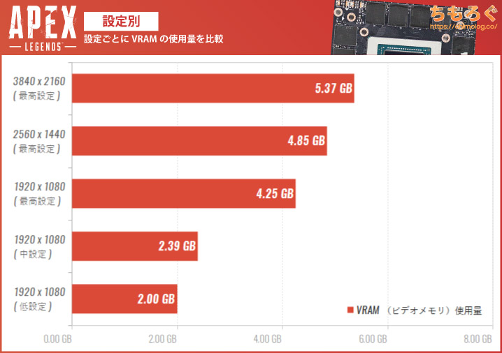 Apex LegendsのVRAM(ビデオメモリ)使用量を設定別に比較