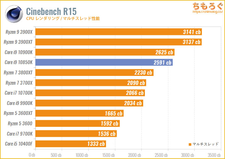 Core i9 10850Kのベンチマーク比較：Cinebench R15（マルチスレッド）