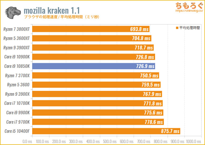 Core i9 10850Kのベンチマーク比較：mozilla kraken（ブラウザの処理速度）