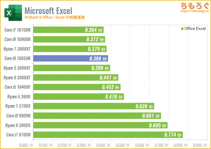 Core i9 10850Kのベンチマーク比較：Excelの処理速度