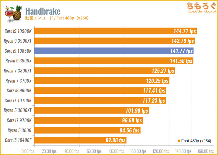 Core i9 10850Kのベンチマーク比較：Handbrake（動画エンコード・Fast 480p）