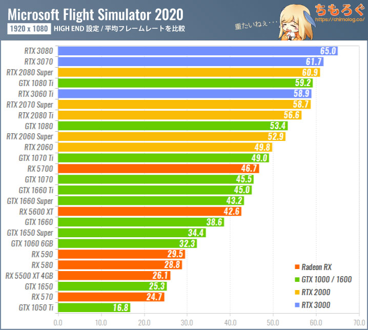 Microsoft Flight Simulator(2020)のグラボ別フレームレート:フルHD(HIGH END設定)