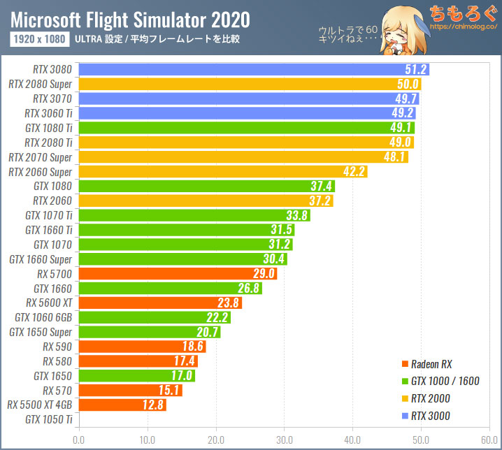 Microsoft Flight Simulator(2020)のグラボ別フレームレート:フルHD(ULTRA設定)