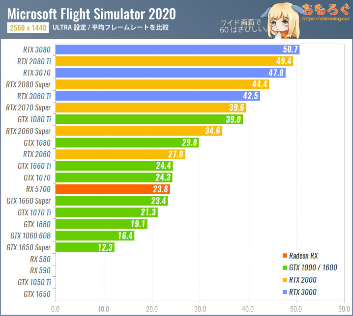 Microsoft Flight Simulator(2020)のグラボ別フレームレート:WQHD(ULTRA設定)