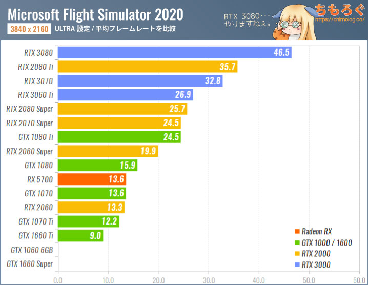 Microsoft Flight Simulator(2020)のグラボ別フレームレート:4K(ULTRA設定)