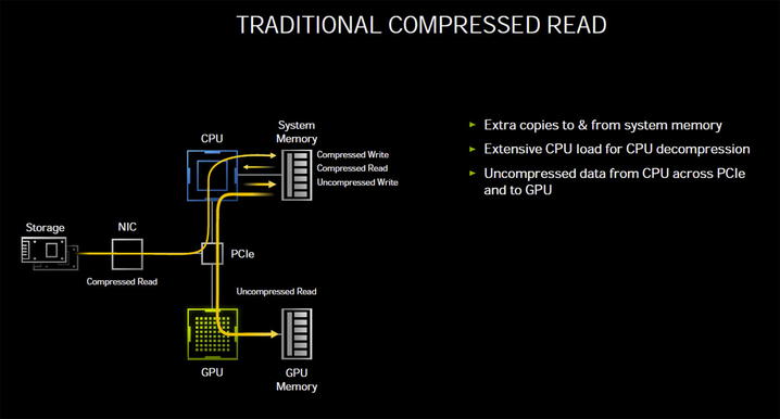 NVIDIAの新技術「RTX IO」を解説