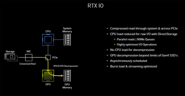 NVIDIAの新技術「RTX IO」を解説