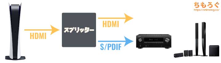 PS5のオーディオ周りについて解説(HDMIスプリッター)