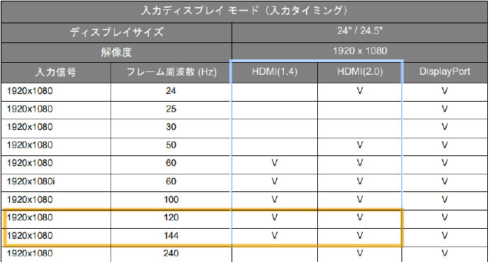 XL2411KはHDMIで144Hzまで対応します XL2411KはHDMIで144Hzまで対応します