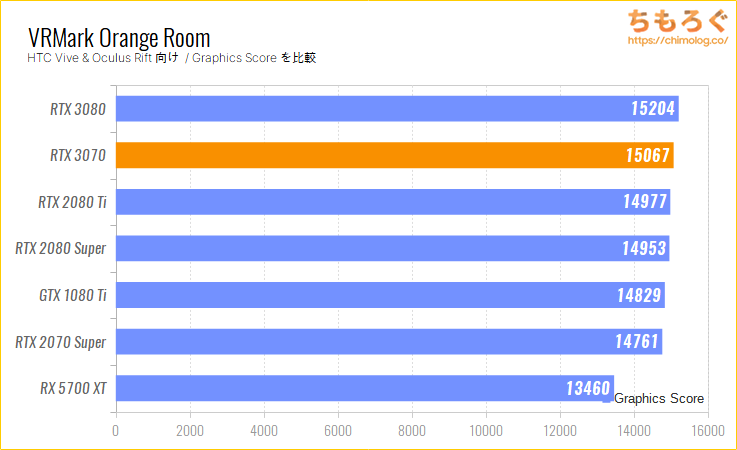 GeForce RTX 3070のベンチマーク比較：VRMark Orange Room