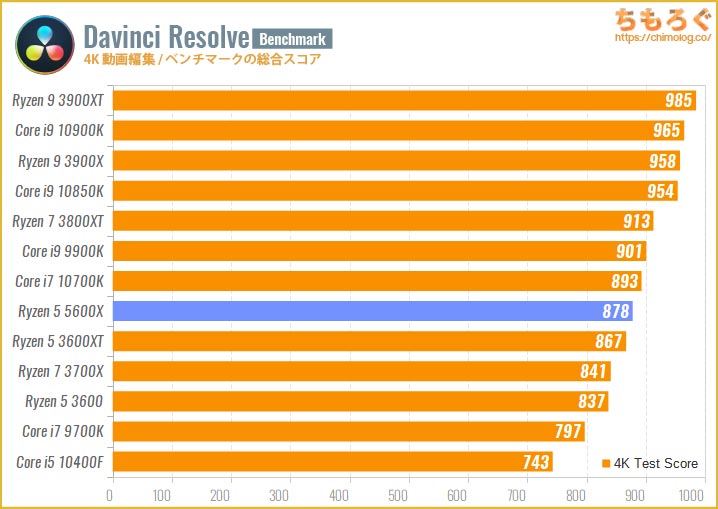 Ryzen 5 5600Xのベンチマーク比較：4K動画編集（Davinci Resolve）