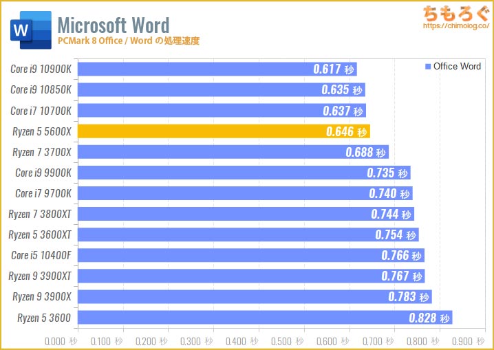 Ryzen 5 5600Xのベンチマーク比較：Wordの処理速度