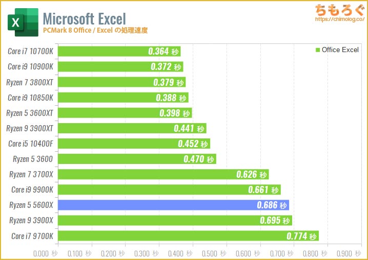 Ryzen 5 5600Xのベンチマーク比較：Excelの処理速度