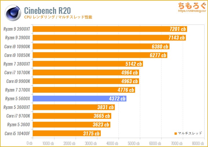 Ryzen 5 5600Xのベンチマーク比較：Cinebench R20（マルチスレッド）