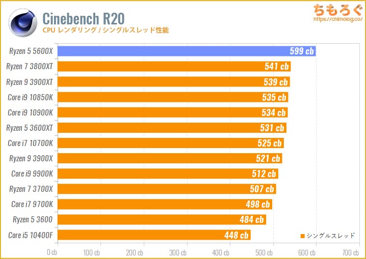 Ryzen 5 5600Xのベンチマーク比較：Cinebench R20（シングルスレッド）