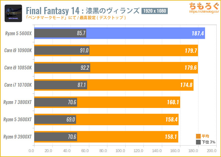 Ryzen 5 5600Xベンチマークレビュー：最高性能の6コアCPU | ちもろぐ