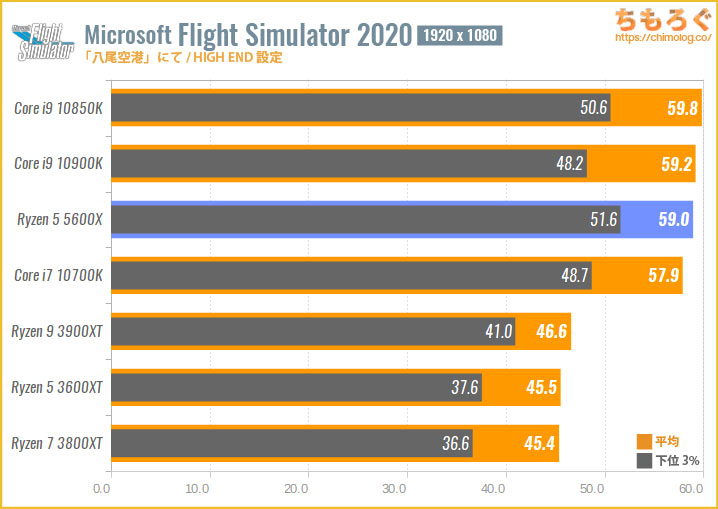 Ryzen 5 5600Xのゲーミング性能を比較：Flight Simulator 2020