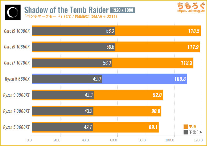 Ryzen 5 5600Xのゲーミング性能を比較：Shadow of the Tomb Raider