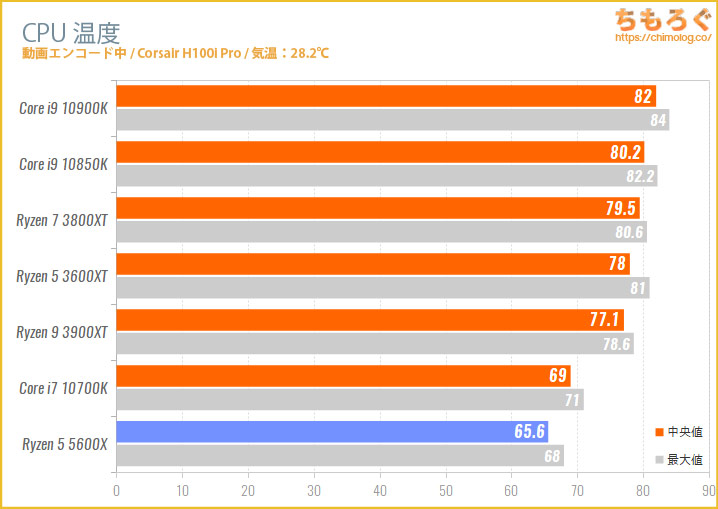 Ryzen 5 5600 バルク - PCパーツ