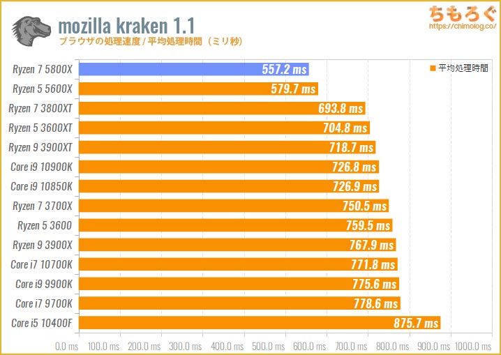 Ryzen 7 5800Xのベンチマーク比較：mozilla kraken（ブラウザの処理速度）