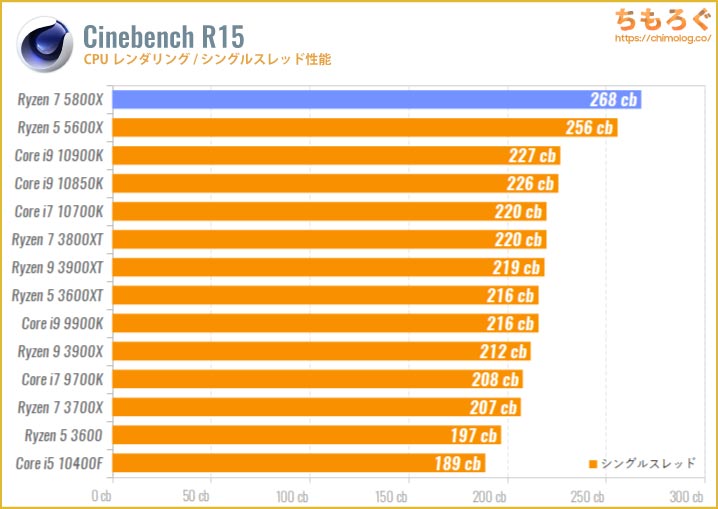 Ryzen 7 5800Xのベンチマーク比較：Cinebench R15（シングルスレッド）