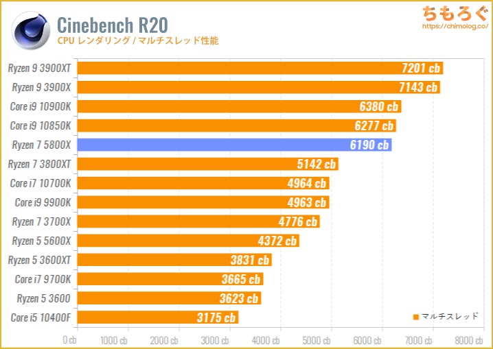 Ryzen 7 5800Xのベンチマーク比較：Cinebench R20（マルチスレッド）