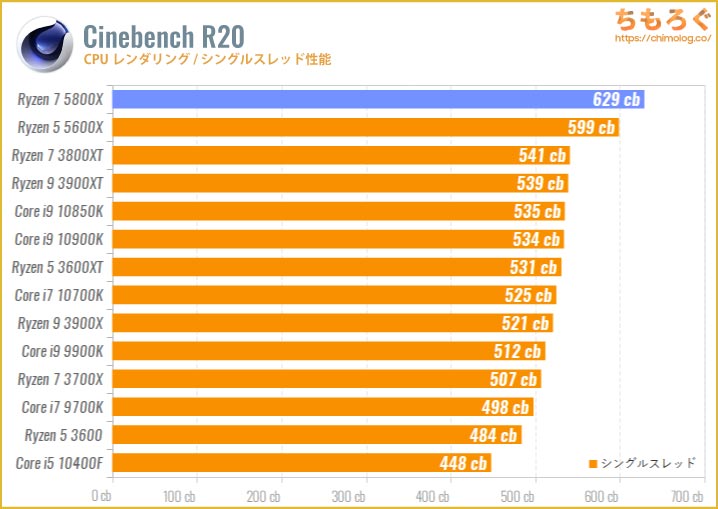 Ryzen 7 5800Xのベンチマーク比較：Cinebench R20（シングルスレッド）