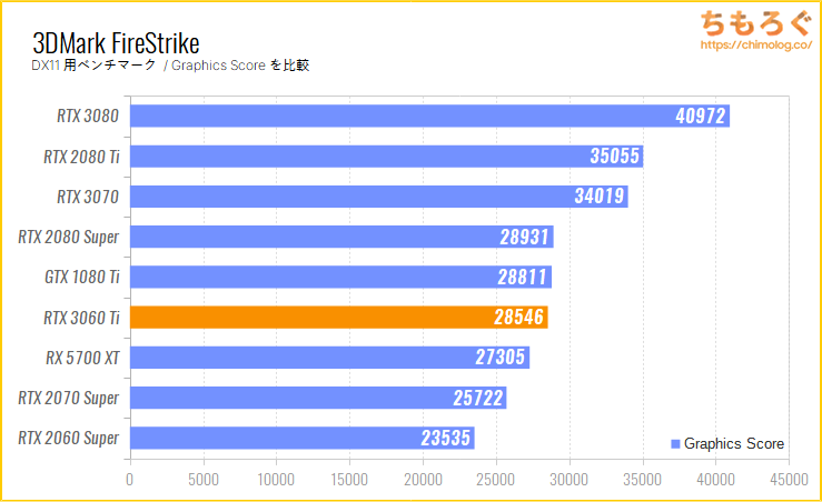 RTX 3060 Tiベンチマーク&レビュー：5万円台で2080 Superと互角の性能