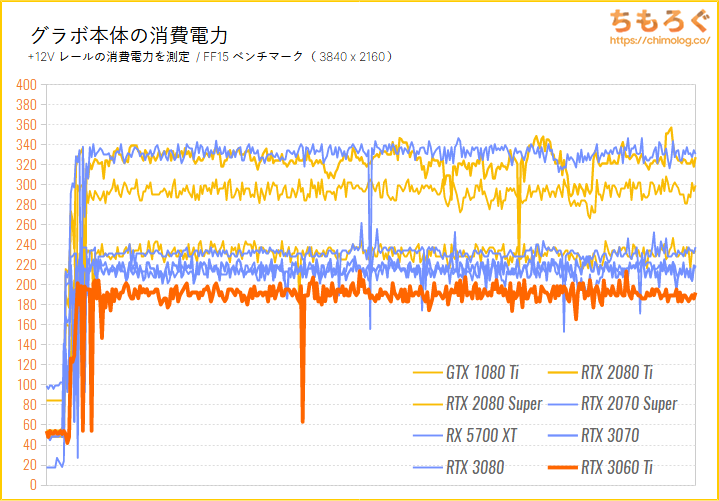 GeForce RTX 3060 Tiのベンチマーク比較：グラボ本体の消費電力を比較