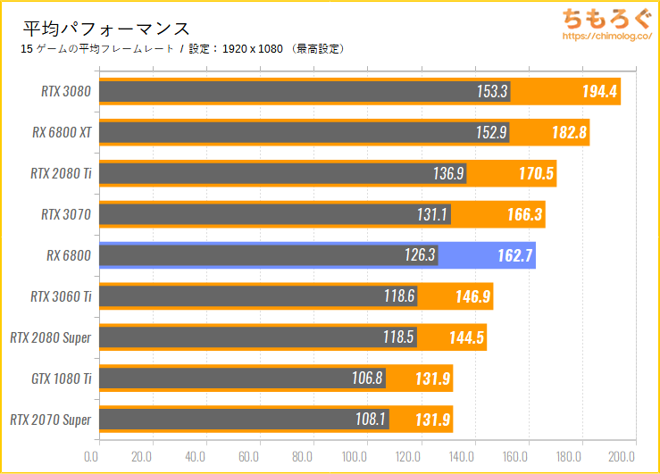 Radeon RX 6800のベンチマーク比較：平均パフォーマンス