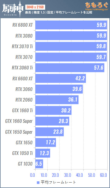 原神 Pc版 の推奨スペックを検証 低スペで60 Fpsは余裕 ちもろぐ