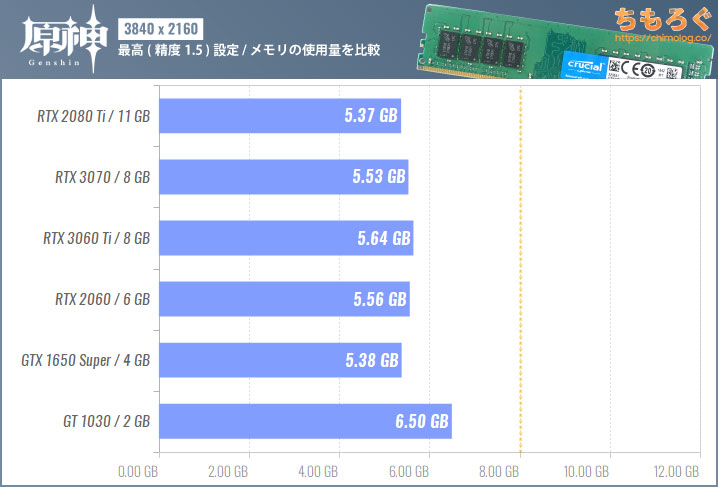 原神(PC版)のメモリ使用量を比較