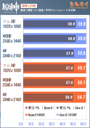 原神 Pc版 の推奨スペックを検証 低スペで60 Fpsは余裕 ちもろぐ