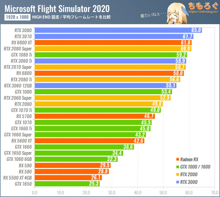 Microsoft Flight Simulator（2020）のグラボ別フレームレート：フルHD（HIGH END設定）