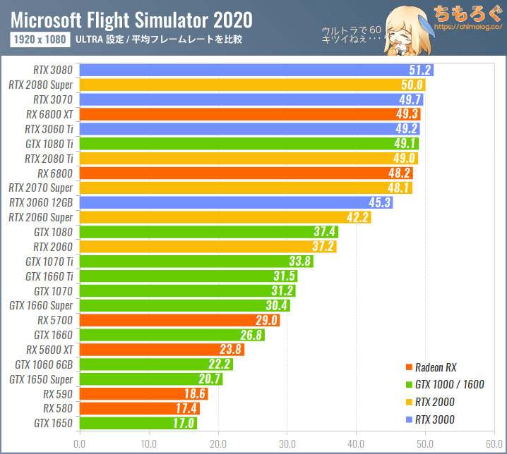 Microsoft Flight Simulator（2020）のグラボ別フレームレート：フルHD（ULTRA設定）
