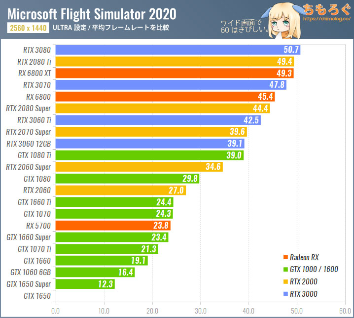 Microsoft Flight Simulator(2020)のグラボ別フレームレート:WQHD(ULTRA設定)