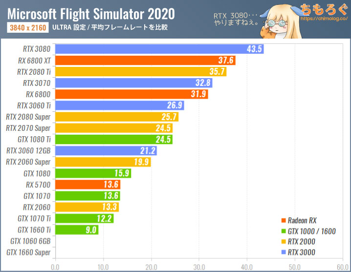 Microsoft Flight Simulator（2020）のグラボ別フレームレート：4K（ULTRA設定）