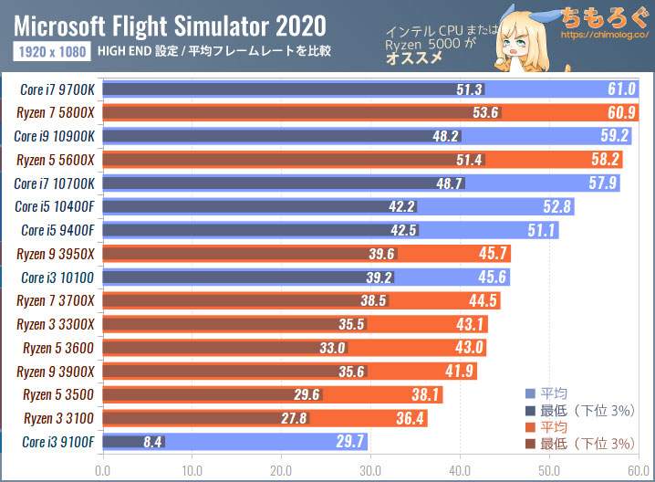 Microsoft Flight Simulator(2020)のCPU別フレームレート:CPUボトルネックを検証