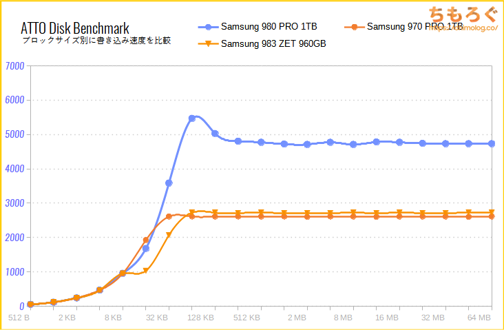 Samsung 980 PROをベンチマーク（ATTO Disk Benchmark）