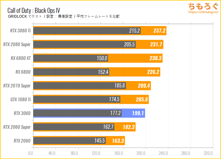 ASUS TUF RTX 3060 GAMING OCのベンチマーク比較：Call of Duty : Black Ops IV