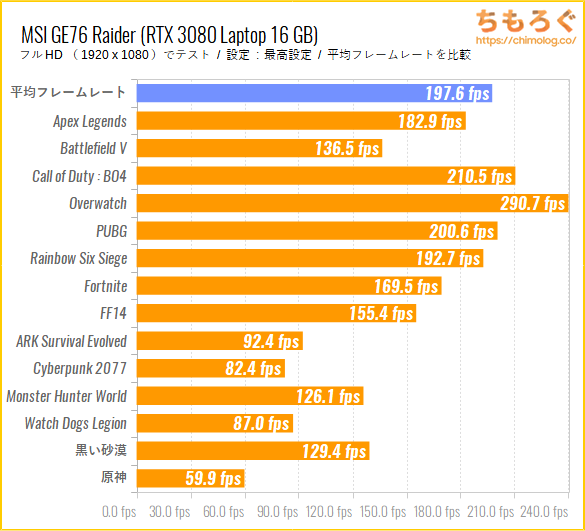 MSI GE76 Raiderレビュー:RTX 3080 Laptop GPU 16GB搭載の弩級 MSI GE76 Raiderレビュー:RTX 3080 Laptop GPU 16GB搭載の弩級
