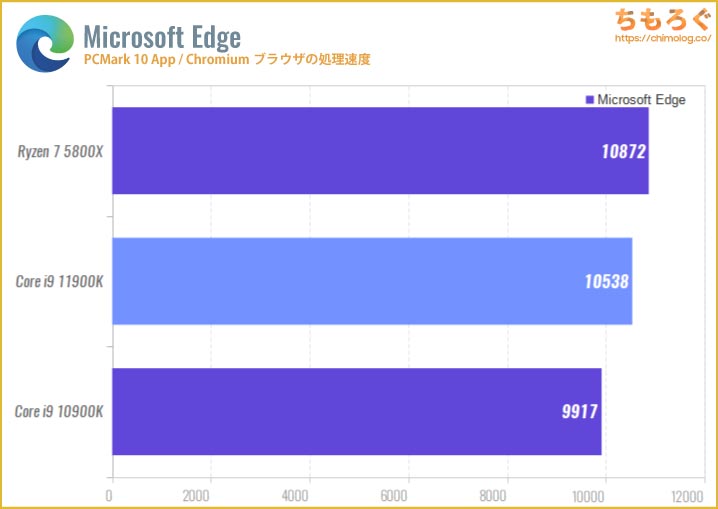 Core i9 11900Kのベンチマーク比較：Microsoft Edge（Chromiumブラウザの処理速度）