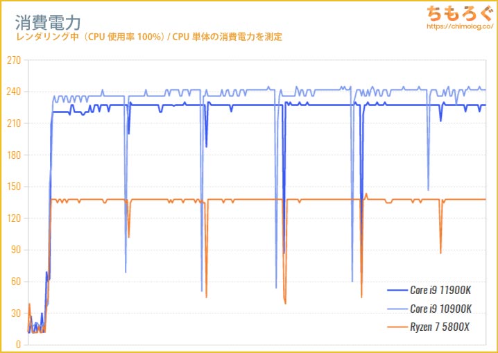 Core i9 11900Kの消費電力を比較