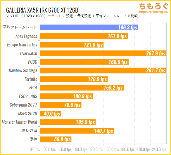 GALLERIA(Xシリーズ)レビュー:CPUそこそこでグラボは高性能 GALLERIA(Xシリーズ)レビュー:CPUそこそこでグラボは高性能